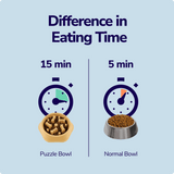 Miracle Vet Slow Feeder Dog Bowl/Dog Puzzle - Difference in Eating Time